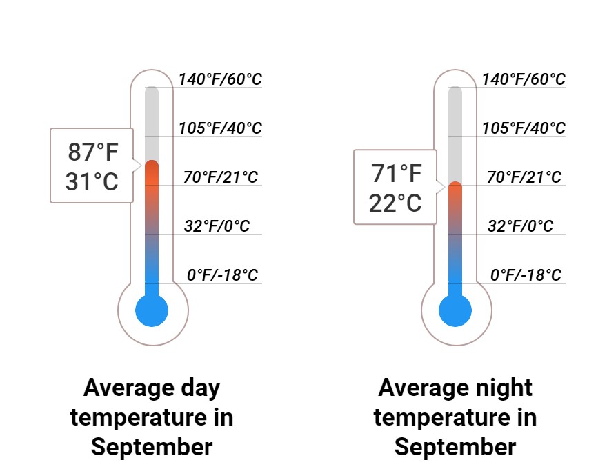 Average temperature